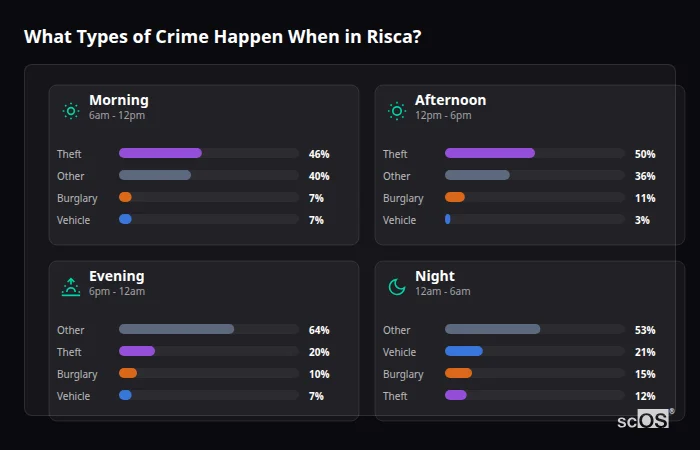 Crime types by time period for Risca - showing breakdown of burglary, violence, theft, and vehicle crime by morning, afternoon, evening, and night