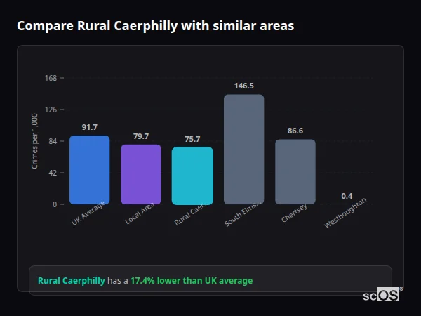 Compare Rural Caerphilly with similar populations - Rural Caerphilly crime rate is 17.4% lower than UK average