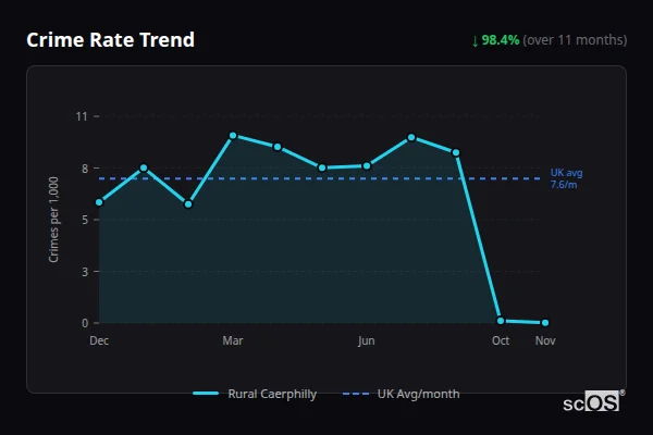 Crime Rate Trend for Rural Caerphilly - showing 98.4% decrease over 11 months