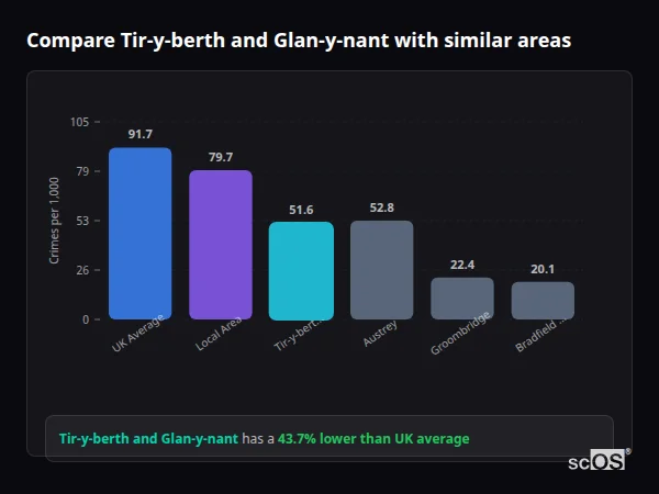 Compare Tir-y-berth and Glan-y-nant with similar populations - Tir-y-berth and Glan-y-nant crime rate is 43.7% lower than UK average
