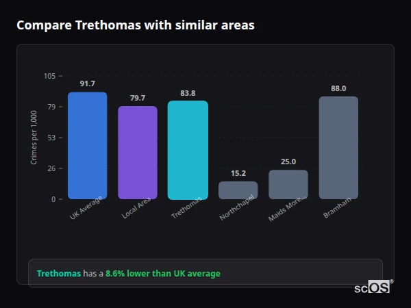 Compare Trethomas with similar populations - Trethomas crime rate is 8.6% lower than UK average