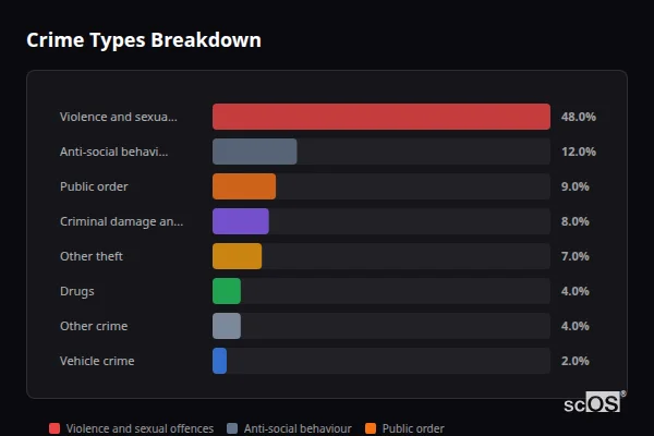 Crime Types Breakdown for Trethomas - showing Violence and sexual offences (48%), Anti-social behaviour (12%), Public order (9%)