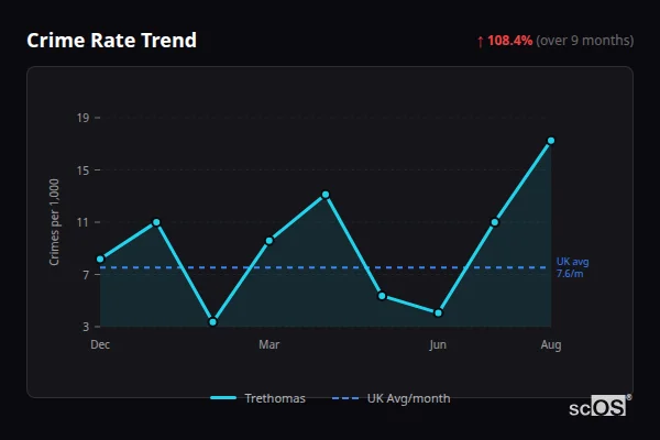 Crime Rate Trend for Trethomas - showing 108.4% increase over 9 months