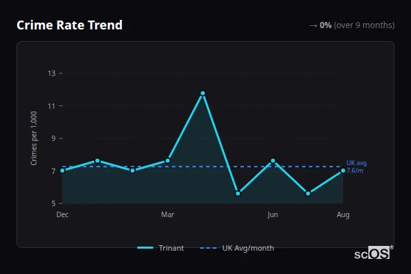 Crime Rate Trend for Trinant - showing 0% stable over 9 months