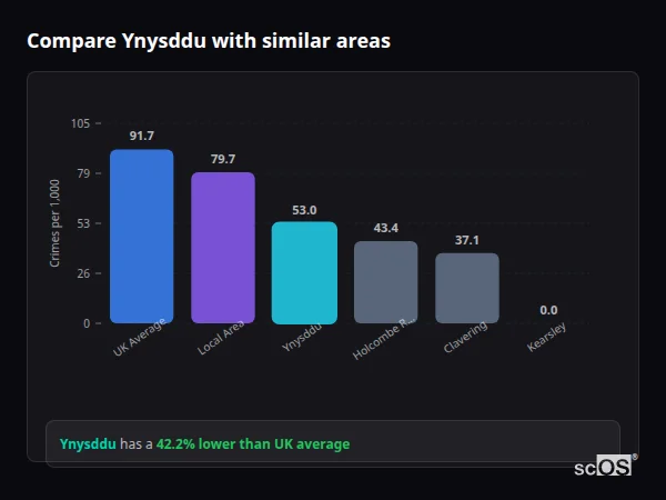 Compare Ynysddu with similar populations - Ynysddu crime rate is 42.2% lower than UK average
