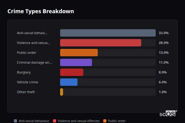 Crime Types Breakdown for Ynysddu - showing Anti-social behaviour (33%), Violence and sexual offences (28%), Public order (13%)