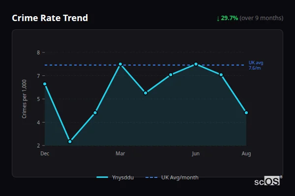 Crime Rate Trend for Ynysddu - showing 29.7% decrease over 9 months
