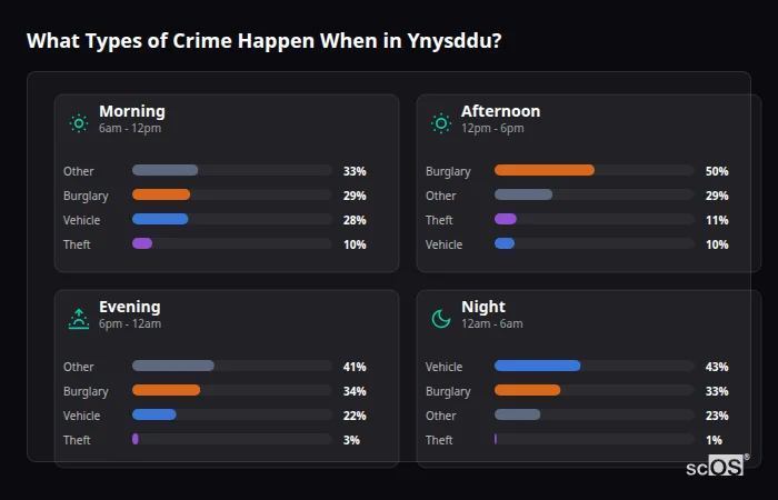 Crime types by time period for Ynysddu - showing breakdown of burglary, violence, theft, and vehicle crime by morning, afternoon, evening, and night