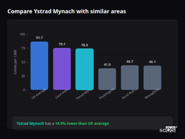 Compare Ystrad Mynach with similar populations - Ystrad Mynach crime rate is 14.9% lower than UK average