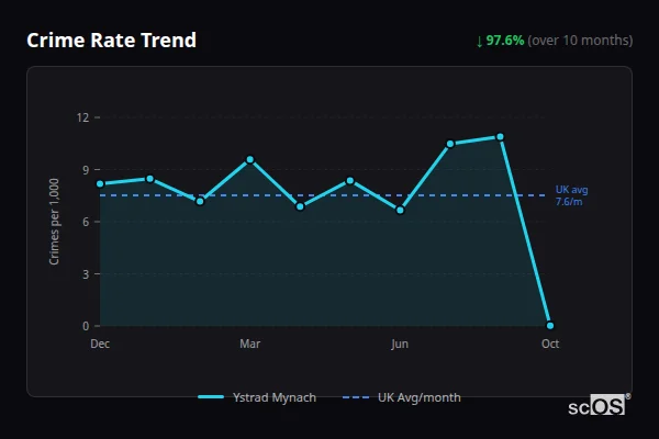 Crime Rate Trend for Ystrad Mynach - showing 97.6% decrease over 10 months