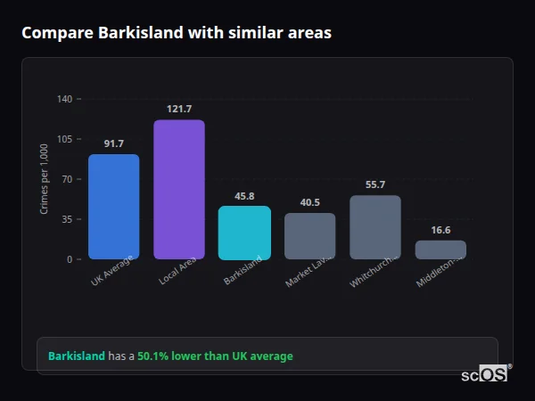 Compare Barkisland with similar populations - Barkisland crime rate is 50.1% lower than UK average