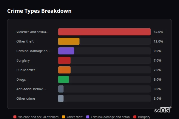 Crime Types Breakdown for Barkisland - showing Violence and sexual offences (52%), Other theft (12%), Criminal damage and arson (9%)