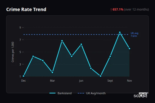 Crime Rate Trend for Barkisland - showing 657.1% increase over 12 months