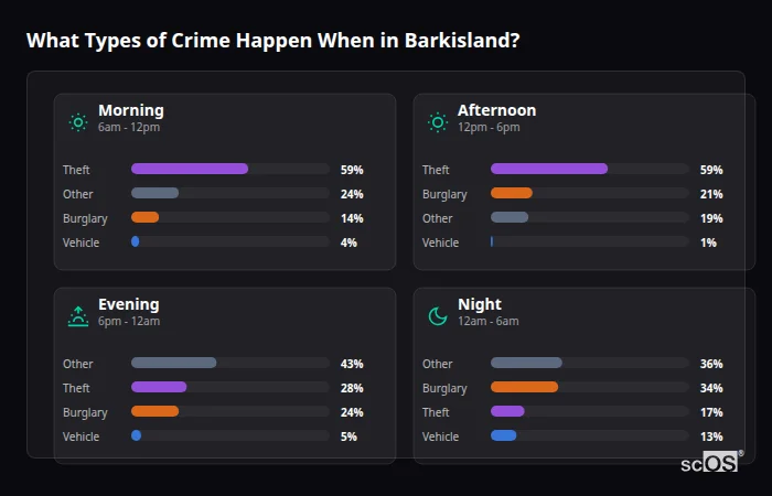Crime types by time period for Barkisland - showing breakdown of burglary, violence, theft, and vehicle crime by morning, afternoon, evening, and night