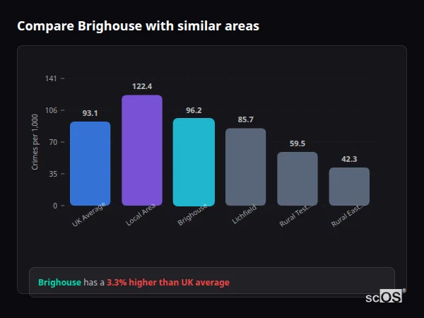 Compare Brighouse with similar populations - Brighouse crime rate is 3.3% higher than UK average