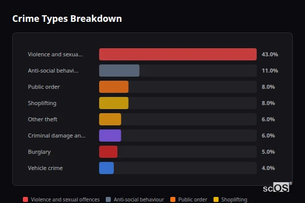 Crime Types Breakdown for Brighouse - showing Violence and sexual offences (43%), Anti-social behaviour (11%), Public order (8%)