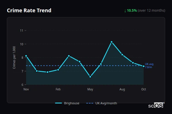 Crime Rate Trend for Brighouse - showing 10.5% decrease over 12 months