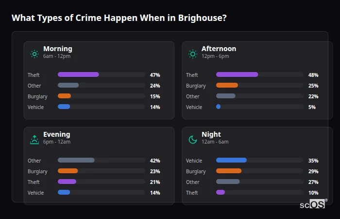 Crime types by time period for Brighouse - showing breakdown of burglary, violence, theft, and vehicle crime by morning, afternoon, evening, and night