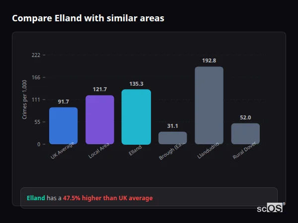 Compare Elland with similar populations - Elland crime rate is 47.5% higher than UK average