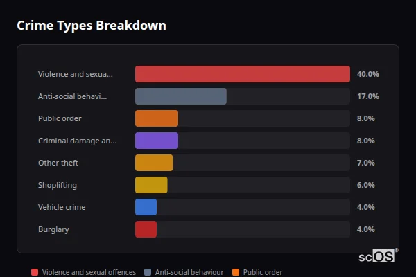 Crime Types Breakdown for Elland - showing Violence and sexual offences (40%), Anti-social behaviour (17%), Public order (8%)