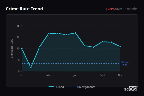 Crime Rate Trend for Elland - showing 3.9% increase over 12 months