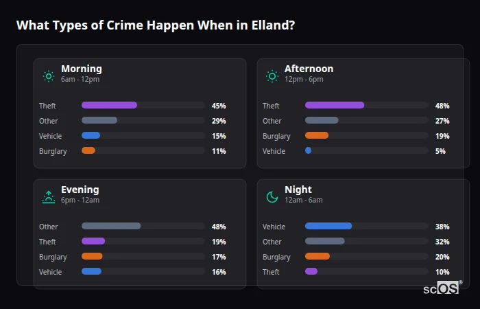 Crime types by time period for Elland - showing breakdown of burglary, violence, theft, and vehicle crime by morning, afternoon, evening, and night