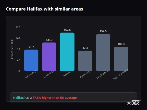 Compare Halifax with similar populations - Halifax crime rate is 77.3% higher than UK average