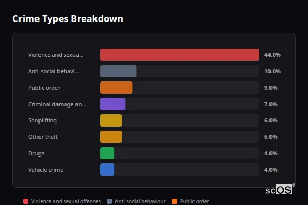 Crime Types Breakdown for Halifax - showing Violence and sexual offences (44%), Anti-social behaviour (10%), Public order (9%)