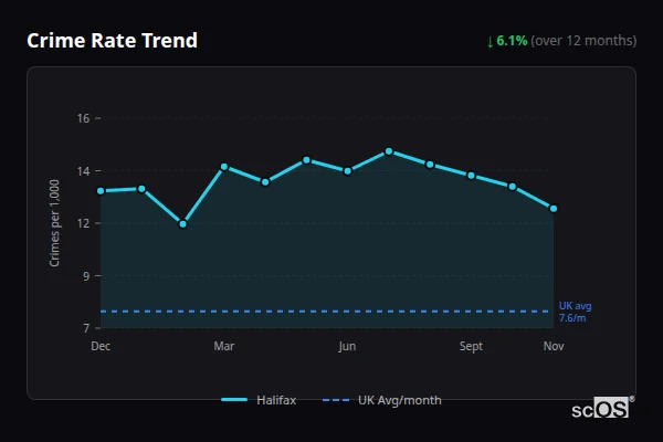 Crime Rate Trend for Halifax - showing 6.1% decrease over 12 months