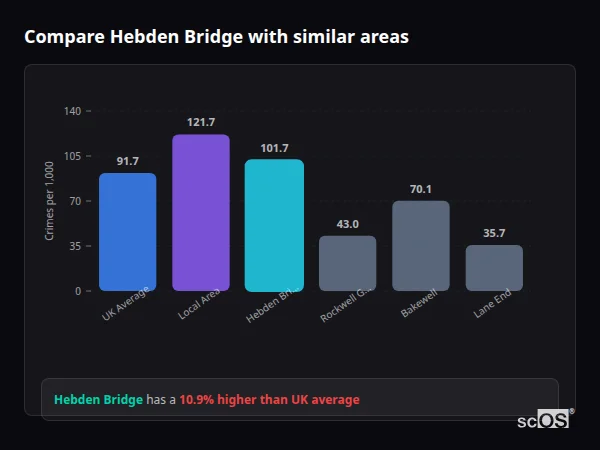 Compare Hebden Bridge with similar populations Compare Hebden Bridge with similar populations - Hebden Bridge crime rate is 10.9% higher than UK average