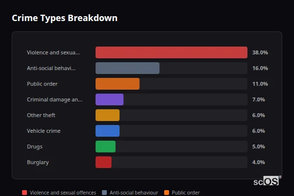 Crime Types Breakdown - Hebden Bridge Crime Types Breakdown for Hebden Bridge - showing Violence and sexual offences (38%), Anti-social behaviour (16%), Public order (11%)