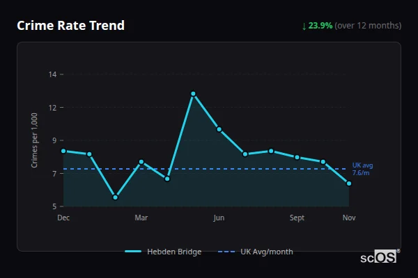 Crime Rate Trend - Hebden Bridge Crime Rate Trend for Hebden Bridge - showing 23.9% decrease over 12 months
