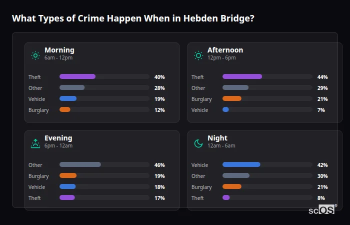 What Types of Crime Happen When in Hebden Bridge? Crime types by time period for Hebden Bridge - showing breakdown of burglary, violence, theft, and vehicle crime by morning, afternoon, evening, and night