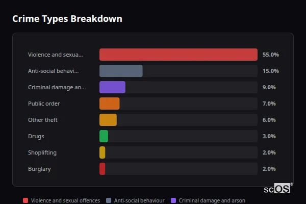 Crime Types Breakdown for Holywell Green and Stainland - showing Violence and sexual offences (55%), Anti-social behaviour (15%), Criminal damage and arson (9%)