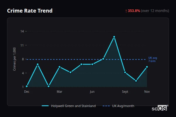 Crime Rate Trend for Holywell Green and Stainland - showing 353.8% increase over 12 months