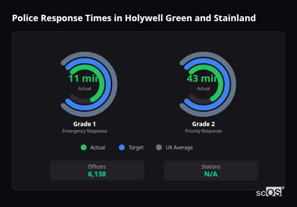 Police response times in Holywell Green and Stainland - showing Grade 1 immediate and Grade 2 priority response times compared to UK averages