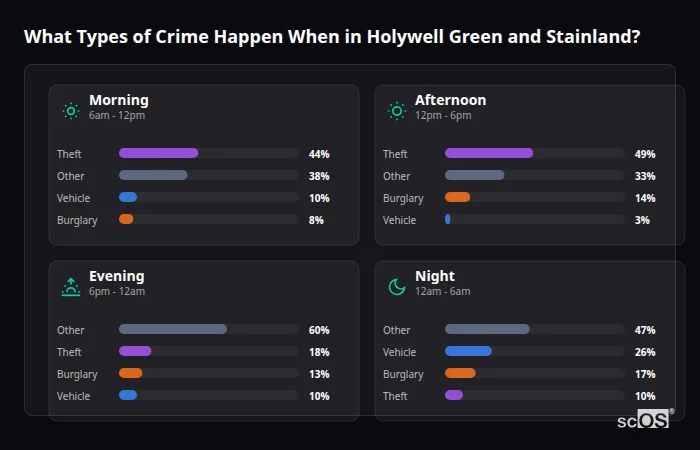 Crime types by time period for Holywell Green and Stainland - showing breakdown of burglary, violence, theft, and vehicle crime by morning, afternoon, evening, and night
