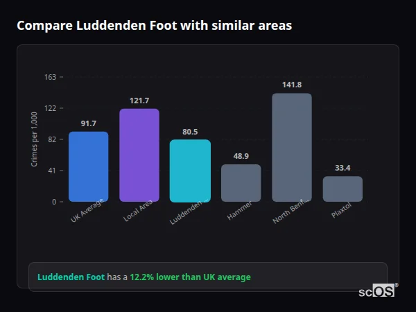 Compare Luddenden Foot with similar populations Compare Luddenden Foot with similar populations - Luddenden Foot crime rate is 12.2% lower than UK average