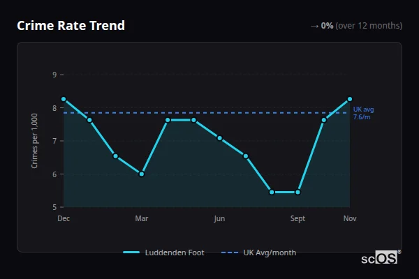 Crime Rate Trend - Luddenden Foot Crime Rate Trend for Luddenden Foot - showing 0% stable over 12 months