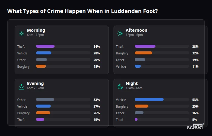 What Types of Crime Happen When in Luddenden Foot? Crime types by time period for Luddenden Foot - showing breakdown of burglary, violence, theft, and vehicle crime by morning, afternoon, evening, and night
