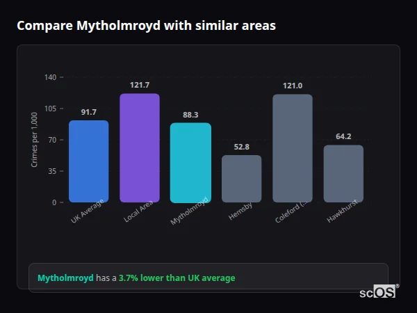 Compare Mytholmroyd with similar populations - Mytholmroyd crime rate is 3.7% lower than UK average