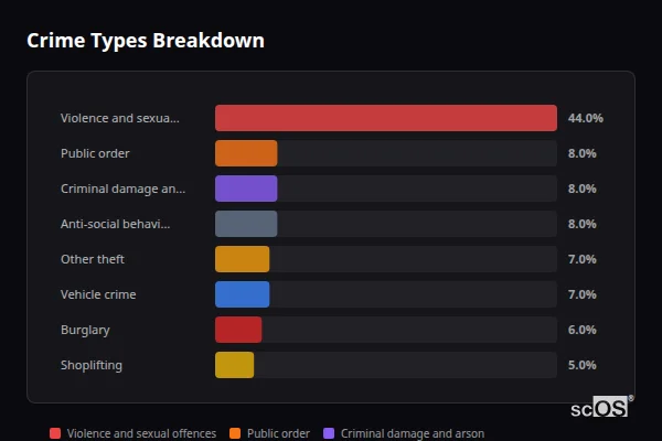Crime Types Breakdown for Mytholmroyd - showing Violence and sexual offences (44%), Public order (8%), Criminal damage and arson (8%)