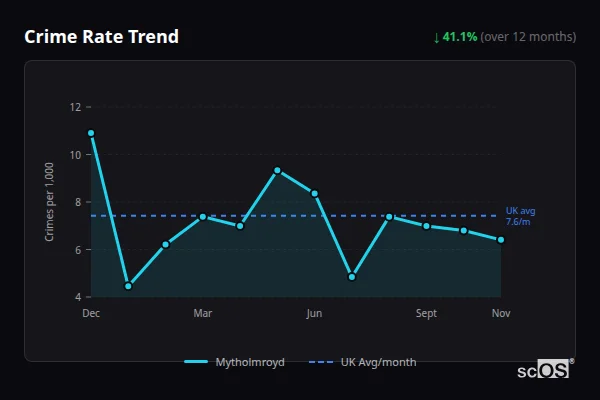 Crime Rate Trend for Mytholmroyd - showing 41.1% decrease over 12 months