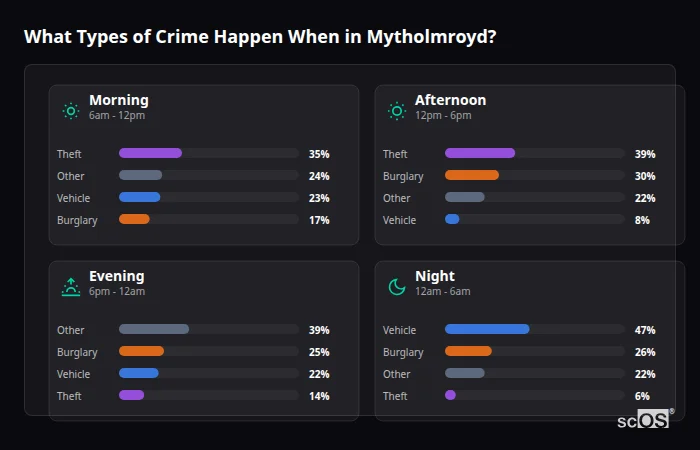 Crime types by time period for Mytholmroyd - showing breakdown of burglary, violence, theft, and vehicle crime by morning, afternoon, evening, and night