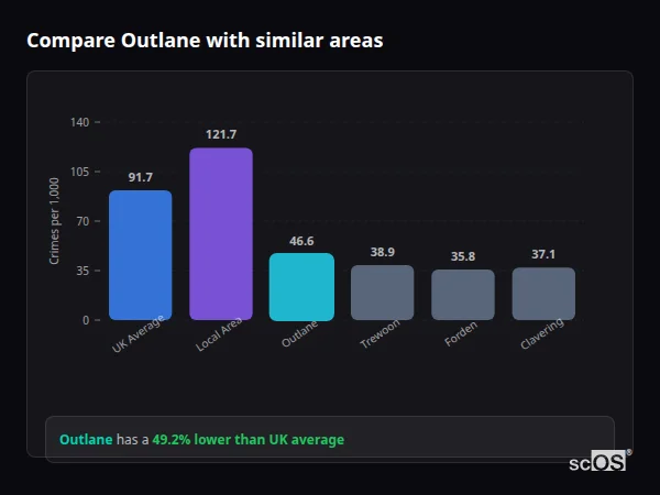 Compare Outlane with similar populations - Outlane crime rate is 49.2% lower than UK average