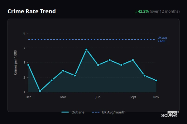 Crime Rate Trend for Outlane - showing 42.2% decrease over 12 months