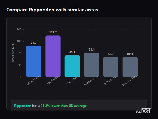 Compare Ripponden with similar populations Compare Ripponden with similar populations - Ripponden crime rate is 31.2% lower than UK average
