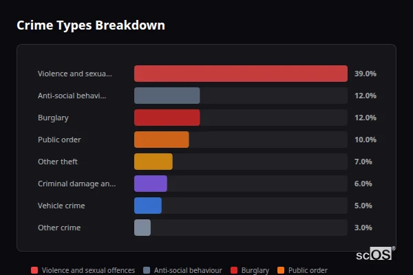 Crime Types Breakdown - Ripponden Crime Types Breakdown for Ripponden - showing Violence and sexual offences (39%), Anti-social behaviour (12%), Burglary (12%)