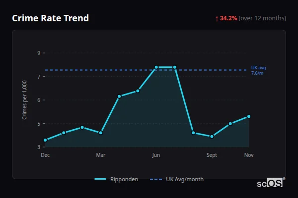 Crime Rate Trend - Ripponden Crime Rate Trend for Ripponden - showing 34.2% increase over 12 months