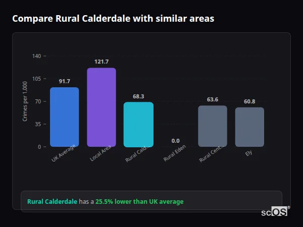 Compare Rural Calderdale with similar populations - Rural Calderdale crime rate is 25.5% lower than UK average